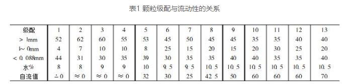 自流浇注料